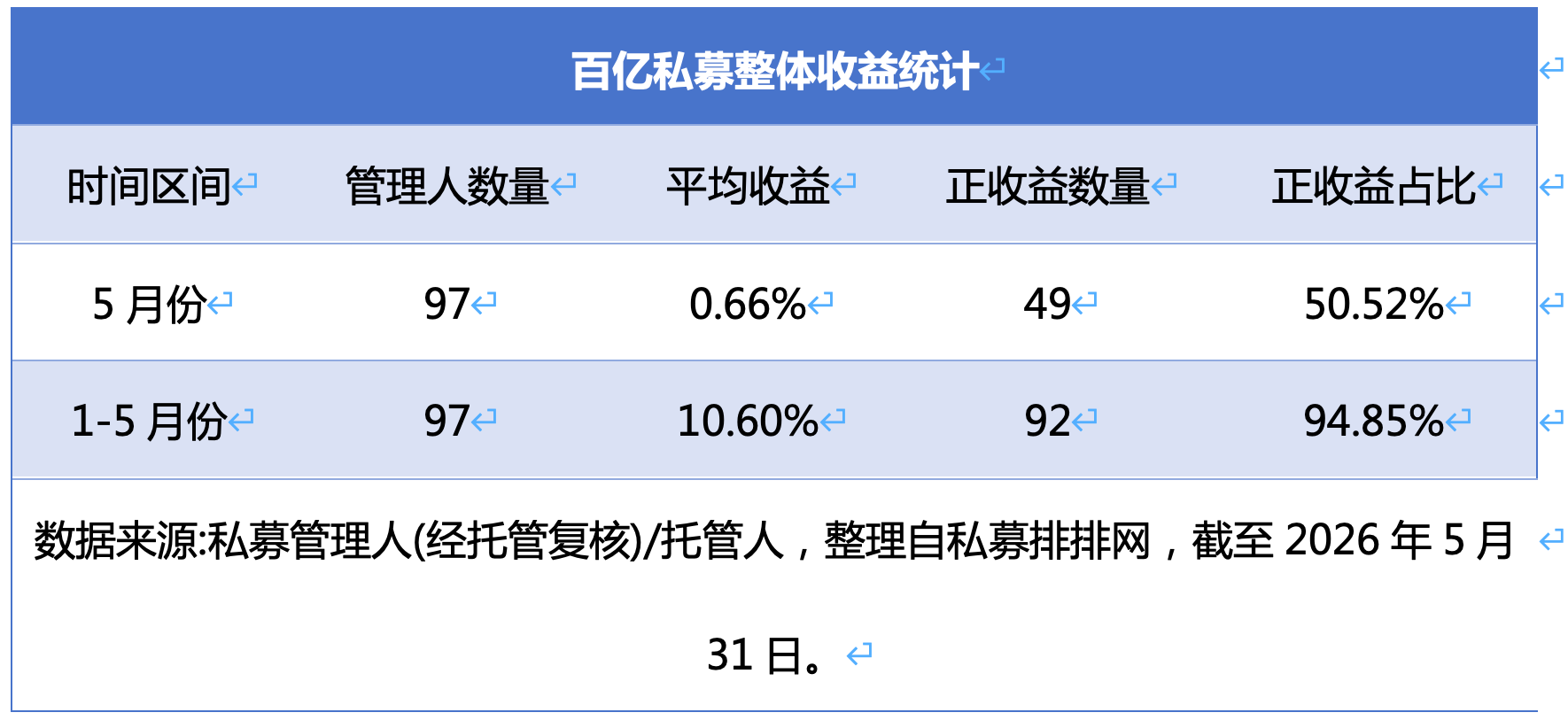 
中国中医科学院西苑医院洪霞刘红梅郭德海张翠珍黄牛挂号电话百亿私募数量再创历史新高，年内平均收益突破10%