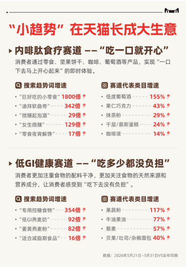 “巨好吃的小零食”搜索暴涨1800倍，“小趋势”在天猫618长成了大生意