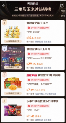 “巨好吃的小零食”搜索暴涨1800倍，“小趋势”在天猫618长成了大生意
