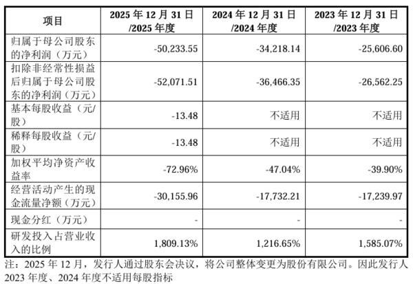 
中国医学科学院苏凯邱斌刘文胜刘杰黄牛挂号电话迈科康冲刺科创板IPO：三年累计亏损约11亿元、部分早期股东已套现离场