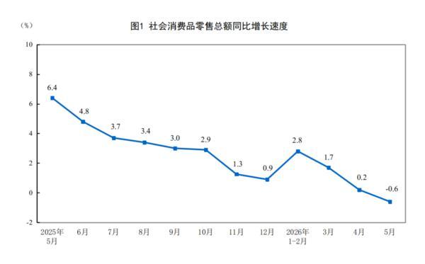 
上海第十人民医院黄牛号贩子票贩子代网上预约代挂号电话国家统计局：前5月社会消费品零售总额同比增长1.4%