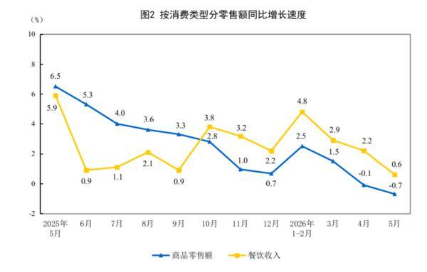 
上海第十人民医院黄牛号贩子票贩子代网上预约代挂号电话国家统计局：前5月社会消费品零售总额同比增长1.4%
