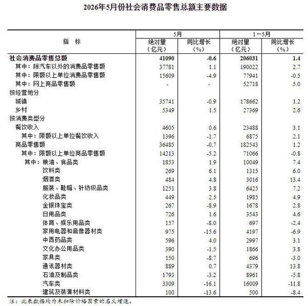 
上海第十人民医院黄牛号贩子票贩子代网上预约代挂号电话国家统计局：前5月社会消费品零售总额同比增长1.4%