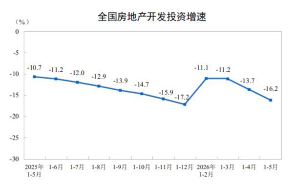 
复旦大学附属妇产医院程海东李喜莲潘明明胡蓉华克勤李斌陈义松武欣赵宇清丁景新黄牛挂号电话前5月全国房地产开发投资30356亿元 同比下降16.2%