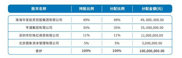 
空军特色医学中心陈瑞萍李强陈杰黄牛挂号电话华通金租拟以未分配利润5亿元转增注册资本 公司注册资本将变更为25亿元