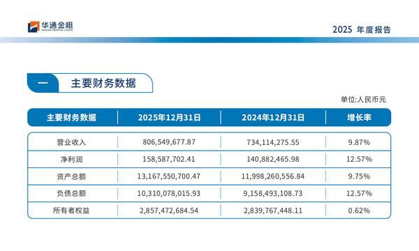 
空军特色医学中心陈瑞萍李强陈杰黄牛挂号电话华通金租拟以未分配利润5亿元转增注册资本 公司注册资本将变更为25亿元