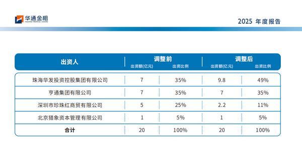 
空军特色医学中心陈瑞萍李强陈杰黄牛挂号电话华通金租拟以未分配利润5亿元转增注册资本 公司注册资本将变更为25亿元