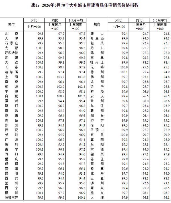 
首都医科大学附属胸科医院黄牛号贩子票贩子代网上预约代挂号电话国家统计局：5月份一二三线城市商品住宅销售价格同比降幅总体收窄