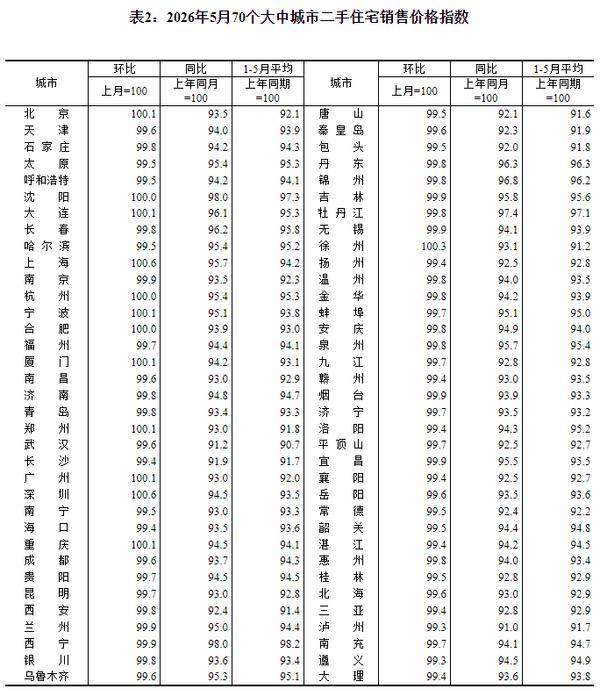 
首都医科大学附属胸科医院黄牛号贩子票贩子代网上预约代挂号电话国家统计局：5月份一二三线城市商品住宅销售价格同比降幅总体收窄