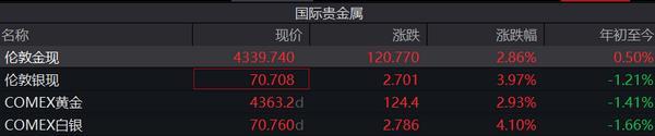 
重庆各大医院黄牛挂号电话现货黄金大涨近3%站上4300美元，地缘缓和能否支撑金价重返上升轨道？