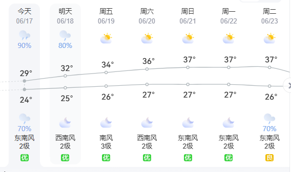 福州：降水逐渐减弱 将开启“阴雨闷热”模式