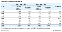 
南方医科大学南方医院吕英黄牛挂号电话2025Q3全球智能手机出货量3.2亿台 小米