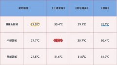 杭州各大医院黄牛挂号电话vivo X300实测温控亮眼:天玑9500高能效成关键
