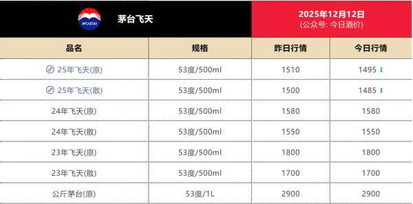 
天坛医院黄牛号贩子票贩子代网上预约代挂号电话飞天茅台批价跌破1499元，机构称白酒行业持续寻底，拐点何时来？