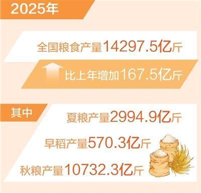 
上海儿童医院黄牛号贩子票贩子代网上预约代挂号电话全年粮食生产再次实现高位增产