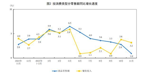 
广东省妇幼保健院黄牛号贩子票贩子代网上预约代挂号电话国家统计局：11月份社会消费品零售总额增长1.3%