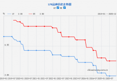 地坛医院黄牛号贩子票贩子代网上预约代挂号电话12月LPR报价:1年期LPR为3.0%