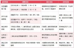 中国医学科学院苏凯邱斌刘文胜刘杰黄牛挂号电话门槛降了、利率活了、换房