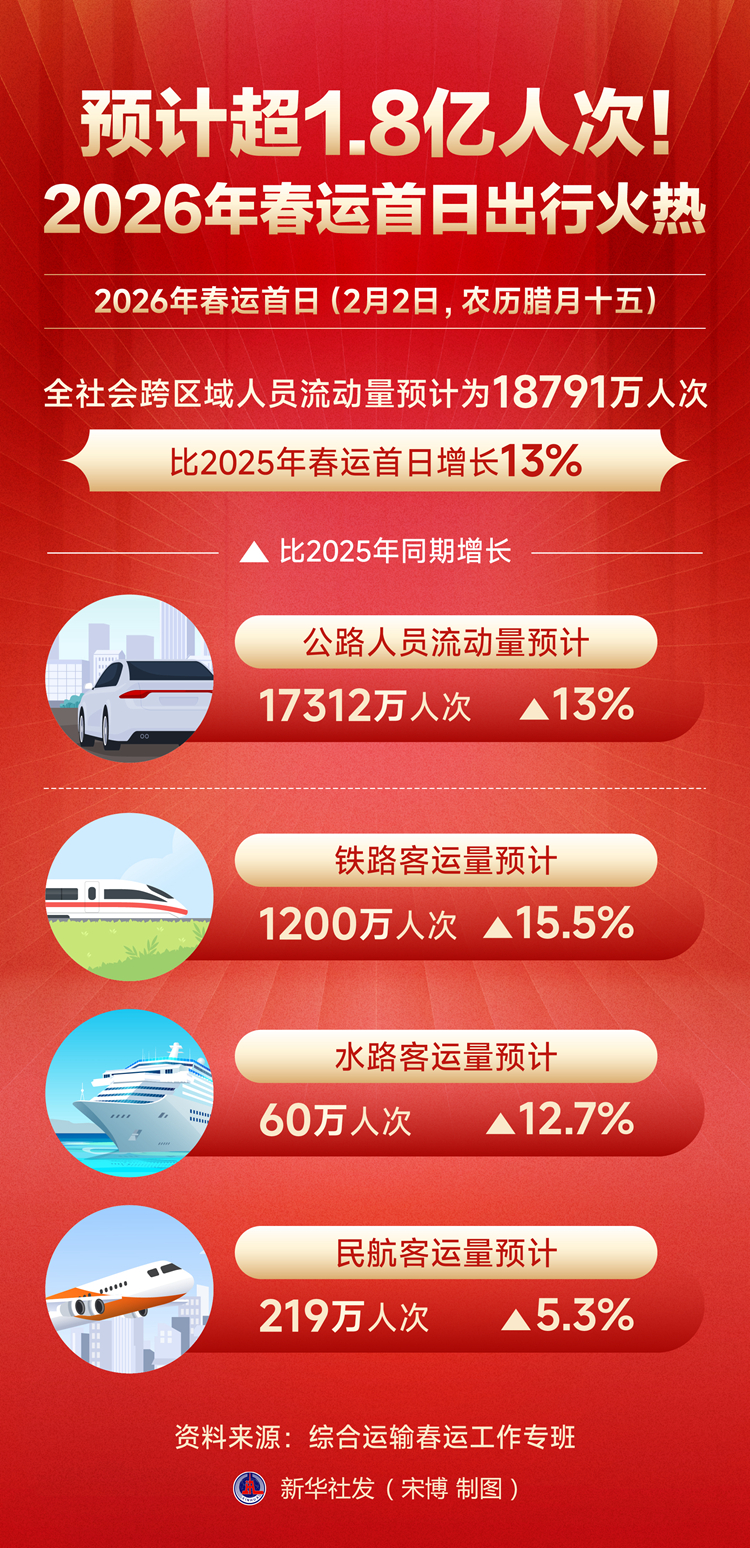 预计超1.8亿人次！2026年春运首日出行火热