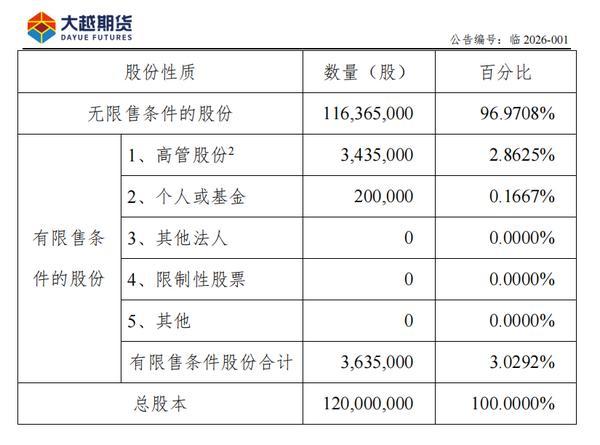 
中山大学中山眼科中心杨晖黄圣松林小铭文峰黄牛挂号电话大越期货：公司0.1146%股份将解除限售