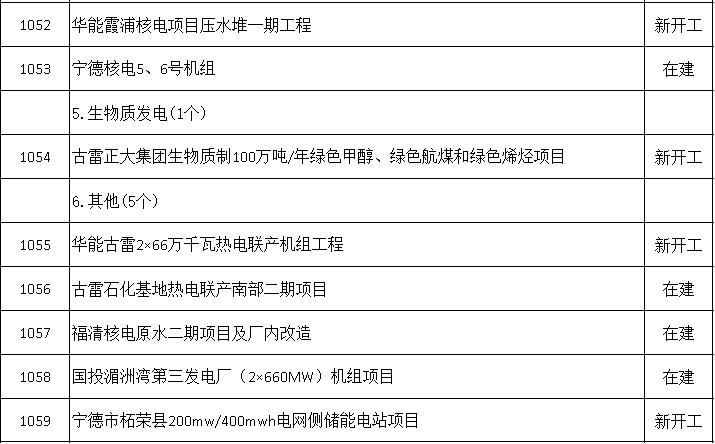 1570个！福建公布2026年度省重点项目名单