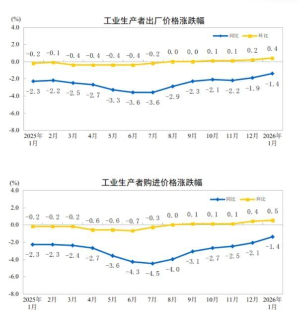 南方医科大学南方医院刘思德张亚厉候金林周元平刘滢冯传波吕英黄牛挂号电话2026年1月份工业生产者出厂价格同比降幅收窄 环比涨幅扩大