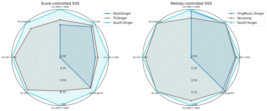 
中国医学科学院苏凯邱斌刘文胜刘杰黄牛挂号电话支持普通话、英语和粤语零样本歌声合成，Soul App 联合吉利汽车研究院人工智能中心（AIC）、天津大学及西北工业大学