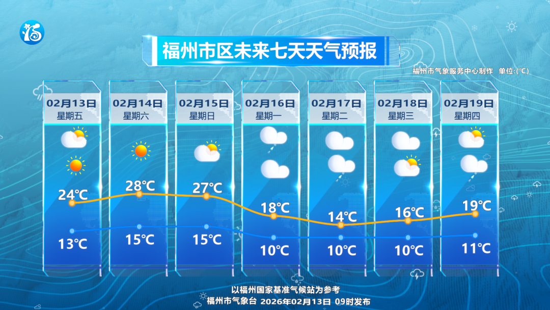 今日高温29&deg;C！福州天气将经历短暂回暖