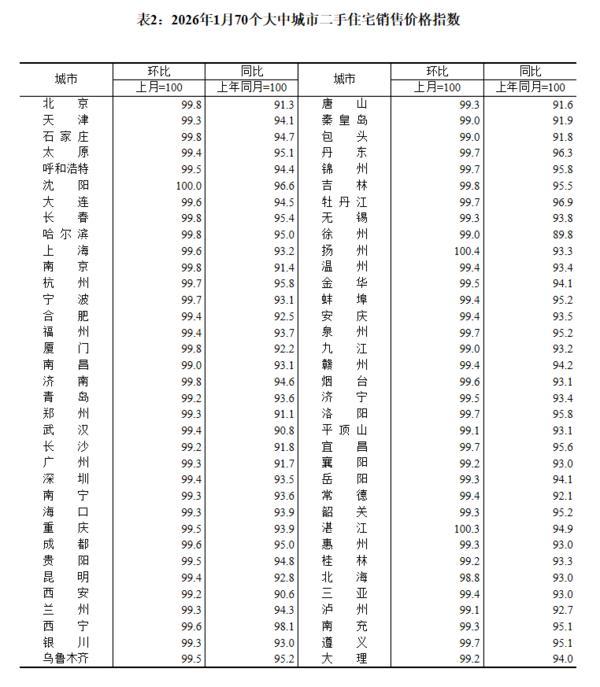 北大口腔医院黄牛号贩子票贩子代网上预约代挂号电话国家统计局:1月份70个大中城市商品住宅销售价格环比降幅总体收窄