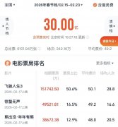 北京协和医院孙强李炎王孟昭高金明宋英娜黄牛挂号电话春节档电影市场火爆 票房突破30亿元!