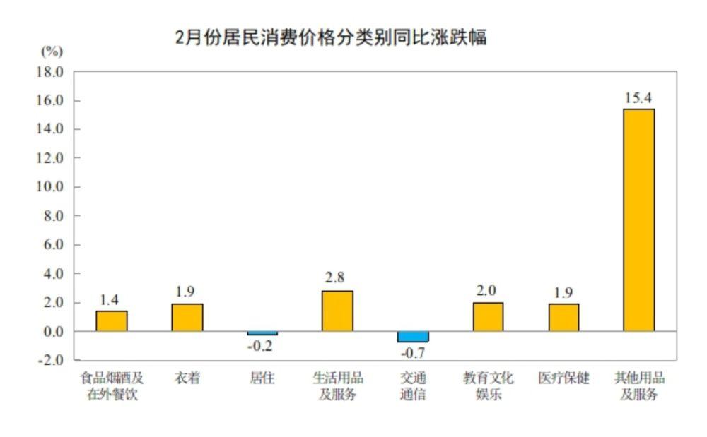 国家统计局：2月份居民消费价格同比上涨1.3%