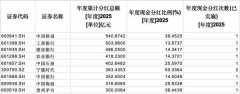 
西苑医院黄牛号贩子票贩子代网上预约代挂号电话2025年超七成上市公司实现盈利，现金分红2.43万亿元再创新高