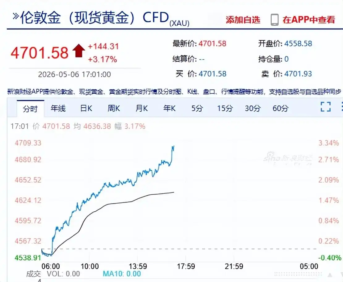 金价大涨！现货黄金重回4700美元
