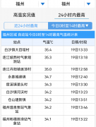 南京各大医院黄牛挂号电话雷雨加持 福州进入高温“桑拿天”