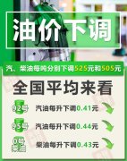 上海市东方医院唐庆贺陈波黄安华赵刚徐安安黄牛挂号电话油价今晚下调 加满
