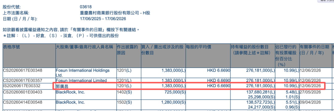 南京市儿童医院黄牛号贩子票贩子代网上预约代挂号电话郭广昌半年三度减持重庆农商行H股 已套现约4亿港元