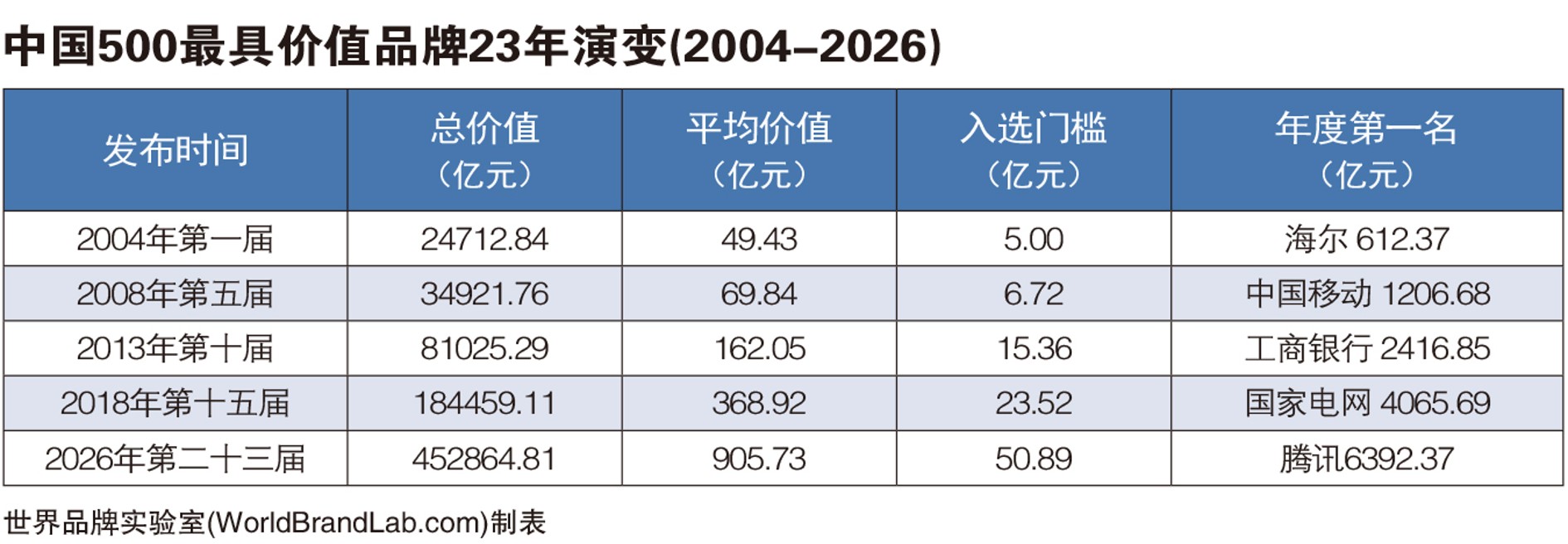 世界品牌实验室发布2026年中国500最具价值品牌