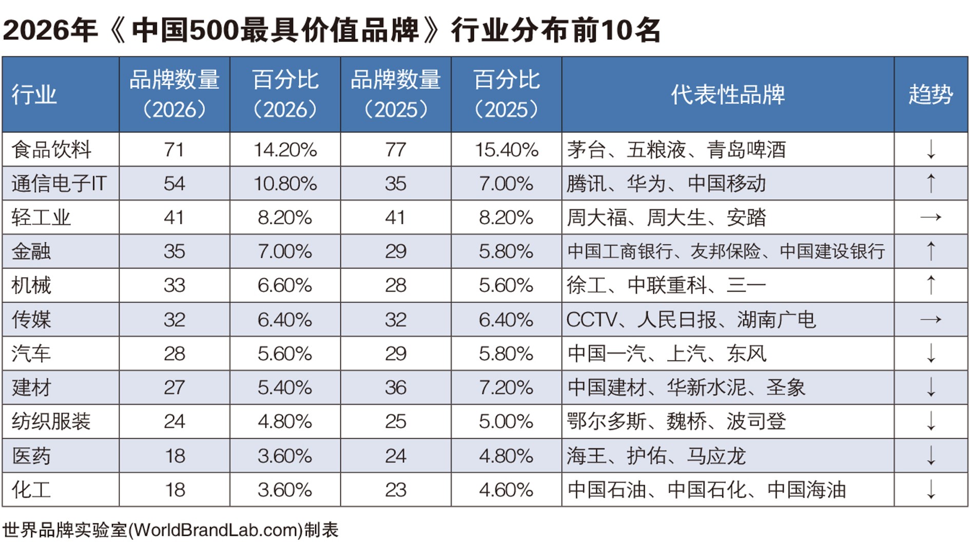 世界品牌实验室发布2026年中国500最具价值品牌
