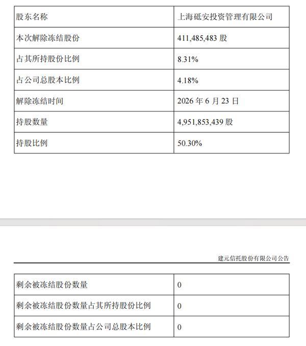 
广州医科大学附属口腔医院黄牛号贩子票贩子代网上预约代挂号电话建元信托：控股股东上海砥安所持公司4.18%股份解除冻结