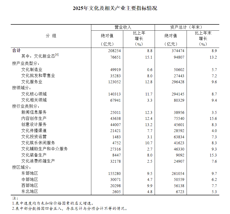 
北大第六医院黄牛号贩子票贩子代网上预约代挂号电话2025年全国文化及相关产业营业收入超过20万亿元 再创历史新高
